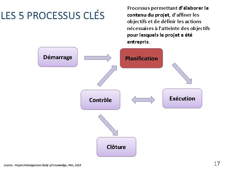 Processus permettant d’élaborer le contenu du projet, d’affiner les objectifs et de définir les