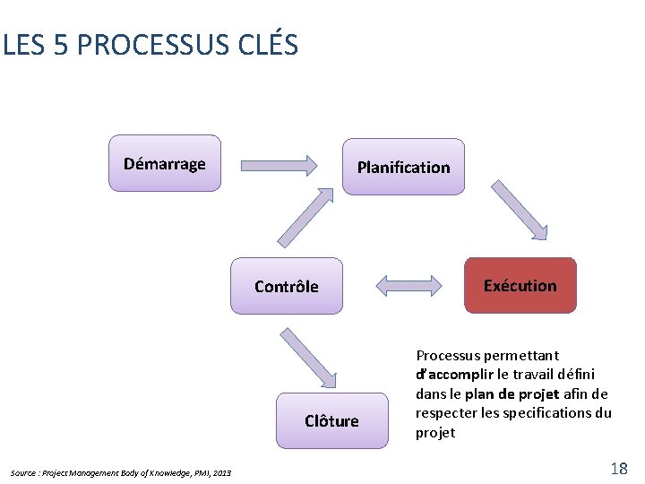 LES 5 PROCESSUS CLÉS Démarrage Planification Contrôle Clôture Source : Project Management Body of