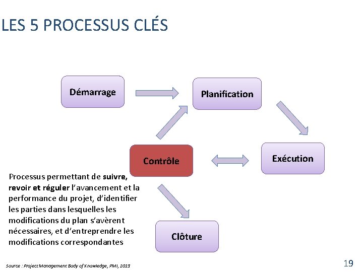 LES 5 PROCESSUS CLÉS Démarrage Planification Contrôle Processus permettant de suivre, revoir et réguler