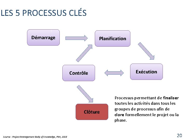 LES 5 PROCESSUS CLÉS Démarrage Planification Contrôle Clôture Source : Project Management Body of