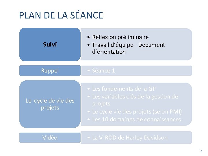 PLAN DE LA SÉANCE Suivi Rappel Le cycle de vie des projets Vidéo •