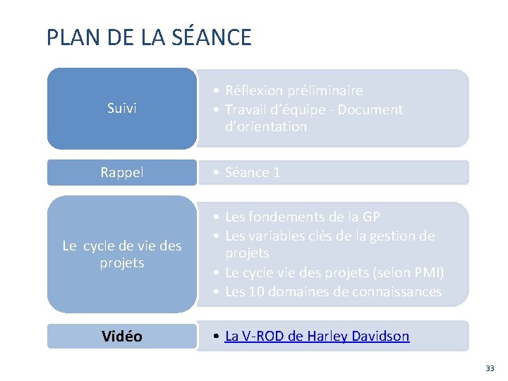 PLAN DE LA SÉANCE Suivi Rappel Le cycle de vie des projets Vidéo •