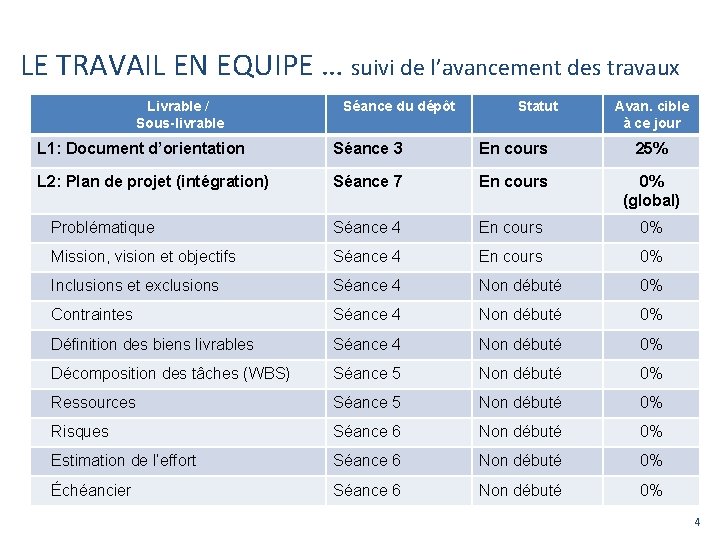 LE TRAVAIL EN EQUIPE … suivi de l’avancement des travaux Livrable / Sous-livrable Séance