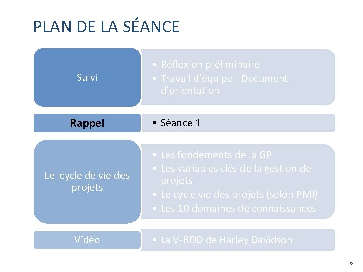 PLAN DE LA SÉANCE Suivi Rappel Le cycle de vie des projets Vidéo •