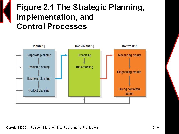 Figure 2. 1 The Strategic Planning, Implementation, and Control Processes Copyright © 2011 Pearson