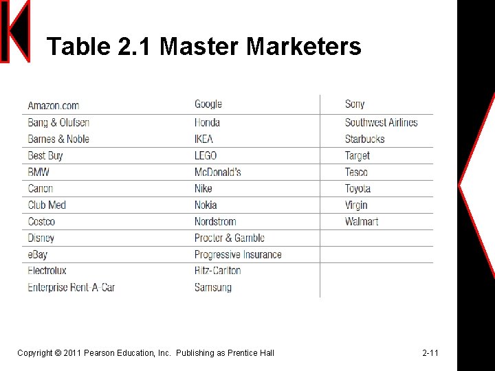 Table 2. 1 Master Marketers Copyright © 2011 Pearson Education, Inc. Publishing as Prentice