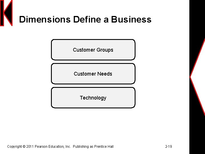 Dimensions Define a Business Customer Groups Customer Needs Technology Copyright © 2011 Pearson Education,