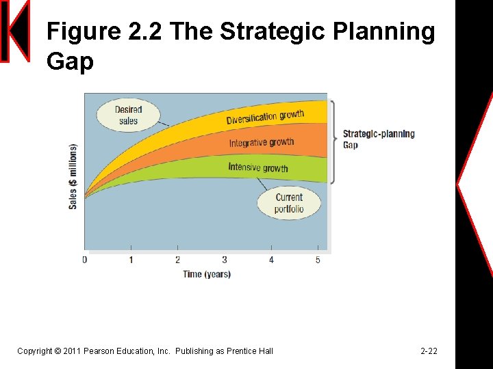 Figure 2. 2 The Strategic Planning Gap Copyright © 2011 Pearson Education, Inc. Publishing