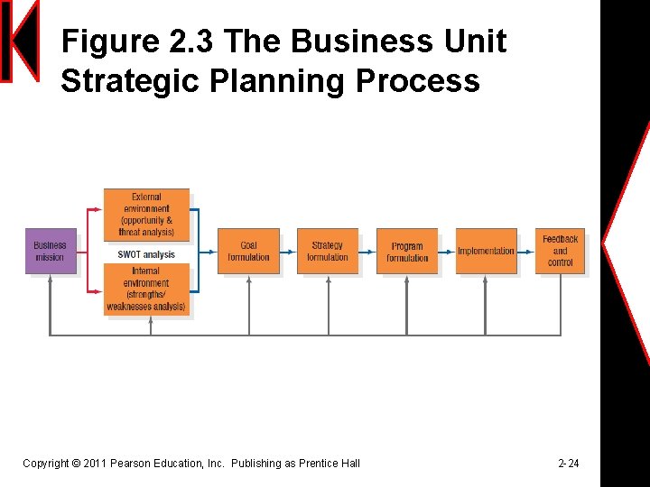 Figure 2. 3 The Business Unit Strategic Planning Process Copyright © 2011 Pearson Education,