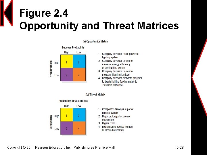 Figure 2. 4 Opportunity and Threat Matrices Copyright © 2011 Pearson Education, Inc. Publishing
