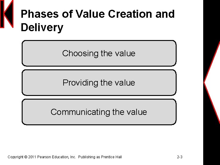Phases of Value Creation and Delivery Choosing the value Providing the value Communicating the