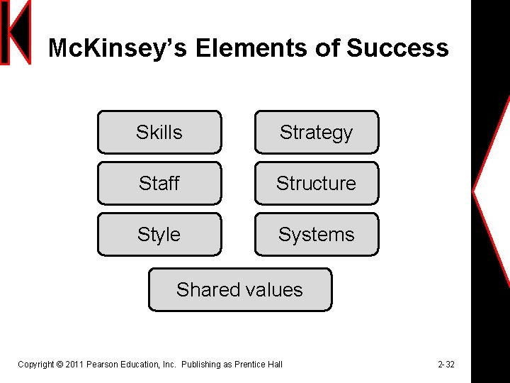 Mc. Kinsey’s Elements of Success Skills Strategy Staff Structure Style Systems Shared values Copyright