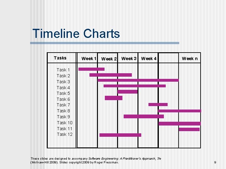 Timeline Charts Tasks Week 1 Week 2 Week 3 Week 4 Week n Task