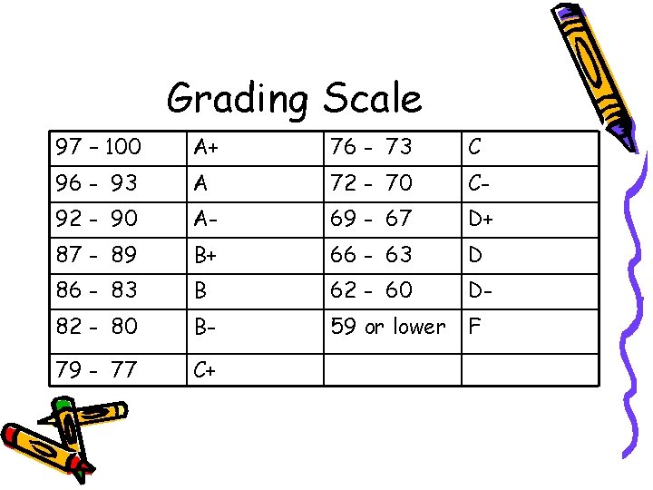 Grading Scale 97 – 100 A+ 76 - 73 C 96 - 93 A