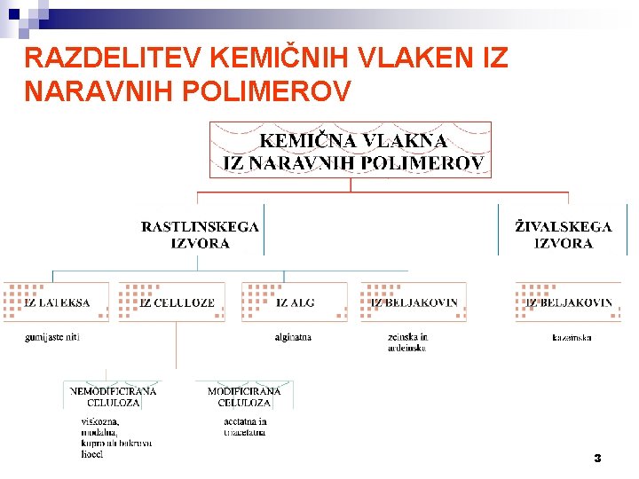 RAZDELITEV KEMIČNIH VLAKEN IZ NARAVNIH POLIMEROV 3 