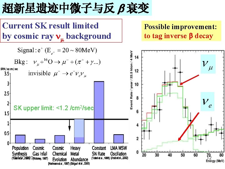 超新星遗迹中微子与反 衰变 Current SK result limited by cosmic ray background Possible improvement: to tag 超新星遗迹中微子与反 衰变 Current SK result limited by cosmic ray background Possible improvement: to tag