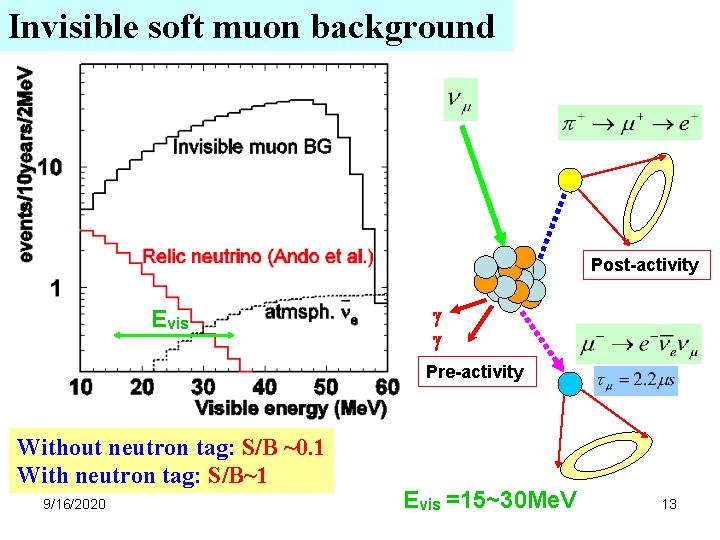Invisible soft muon background Post-activity Evis Pre-activity Without neutron tag: S/B ~0. 1 With Invisible soft muon background Post-activity Evis Pre-activity Without neutron tag: S/B ~0. 1 With