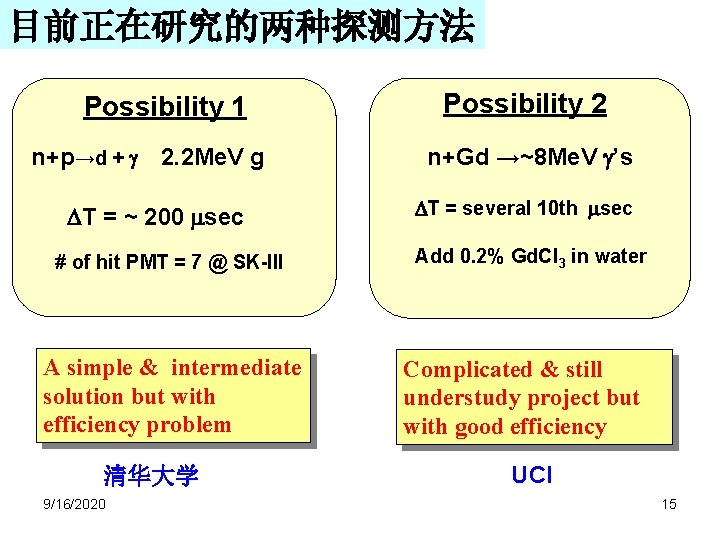 目前正在研究的两种探测方法 Possibility 1 n+p→d + 2. 2 Me. V g DT = ~ 200 目前正在研究的两种探测方法 Possibility 1 n+p→d + 2. 2 Me. V g DT = ~ 200