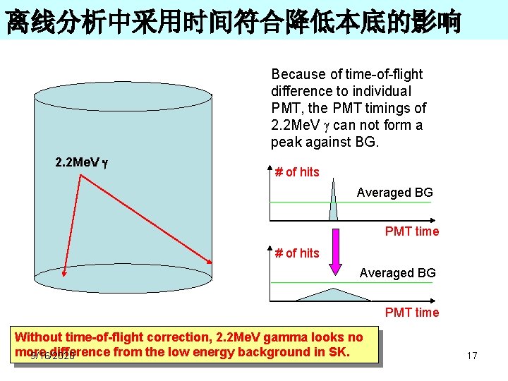 离线分析中采用时间符合降低本底的影响 Because of time-of-flight difference to individual PMT, the PMT timings of 2. 2 离线分析中采用时间符合降低本底的影响 Because of time-of-flight difference to individual PMT, the PMT timings of 2. 2