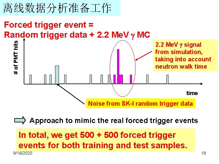 离线数据分析准备 作 # of PMT hits Forced trigger event = Random trigger data + 离线数据分析准备 作 # of PMT hits Forced trigger event = Random trigger data +