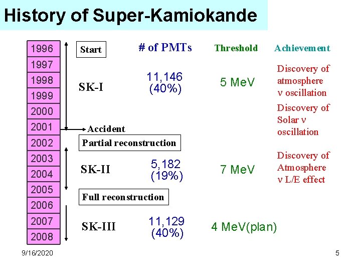 History of Super-Kamiokande 1996 Start 1997 1998 1999 SK-I # of PMTs 11, 146 History of Super-Kamiokande 1996 Start 1997 1998 1999 SK-I # of PMTs 11, 146