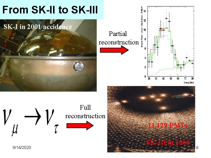 From SK-II to SK-III SK-I in 2001 accidence 5, 182 PMTs Partial reconstruction SK-II From SK-II to SK-III SK-I in 2001 accidence 5, 182 PMTs Partial reconstruction SK-II