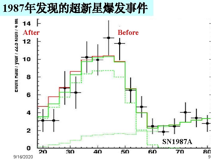 1987年发现的超新星爆发事件 After Before SN 1987 A 9/16/2020 9 1987年发现的超新星爆发事件 After Before SN 1987 A 9/16/2020 9