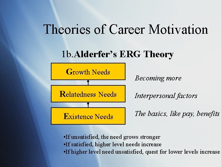 Theories of Career Motivation 1 b. Alderfer’s ERG Theory Growth Needs Relatedness Needs Existence