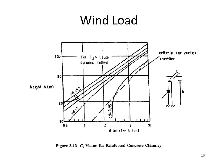 Wind Load 10 