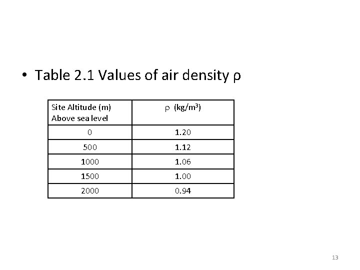  • Table 2. 1 Values of air density ρ Site Altitude (m) Above
