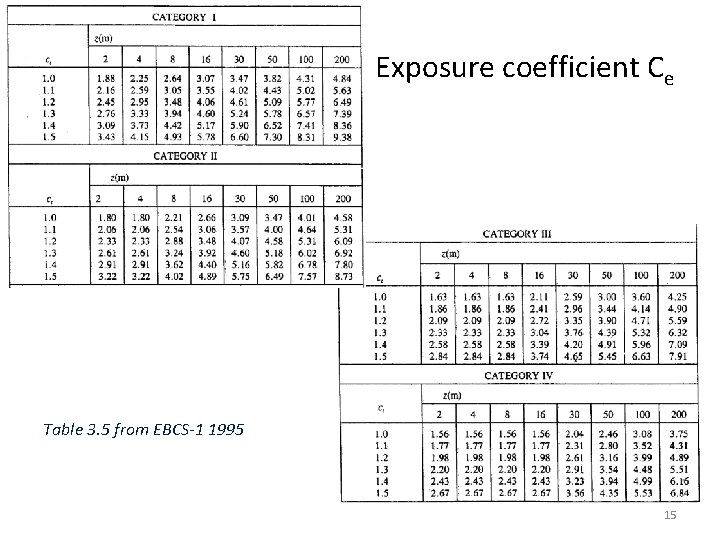 Exposure coefficient Ce Table 3. 5 from EBCS-1 1995 15 