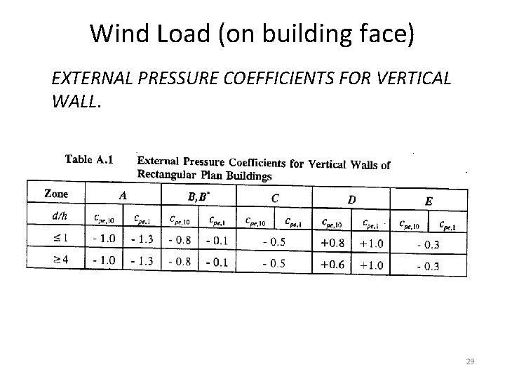 Wind Load (on building face) EXTERNAL PRESSURE COEFFICIENTS FOR VERTICAL WALL. 29 