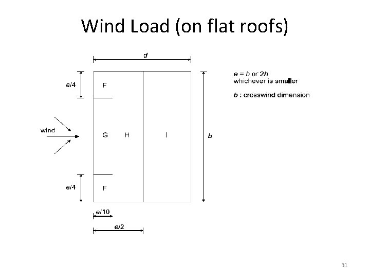 Wind Load (on flat roofs) 31 
