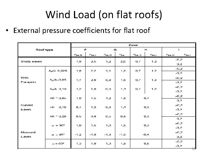 Wind Load (on flat roofs) • External pressure coefficients for flat roof 32 