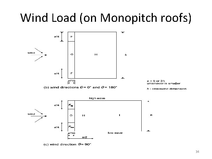 Wind Load (on Monopitch roofs) 34 