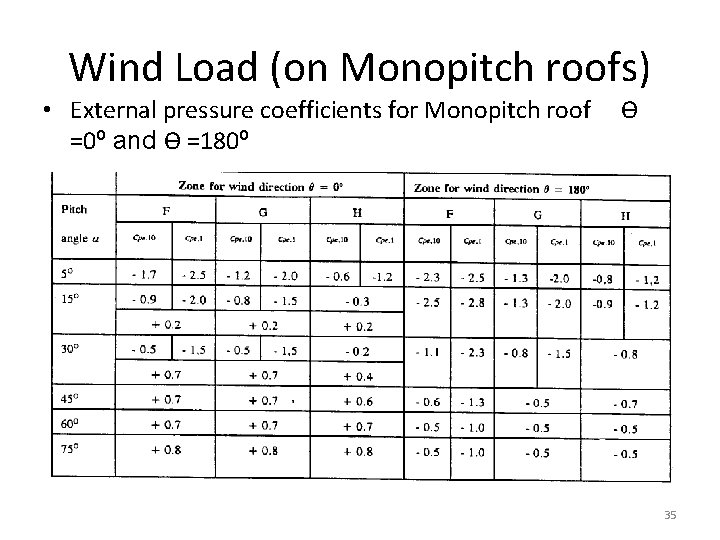 Wind Load (on Monopitch roofs) • External pressure coefficients for Monopitch roof =0º and