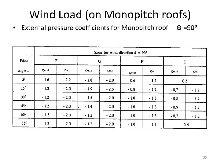 Wind Load (on Monopitch roofs) • External pressure coefficients for Monopitch roof ϴ =90º