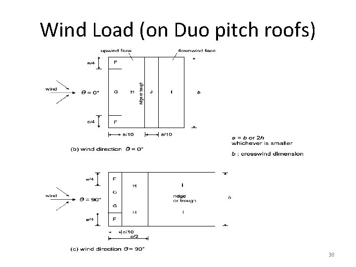 Wind Load (on Duo pitch roofs) 38 