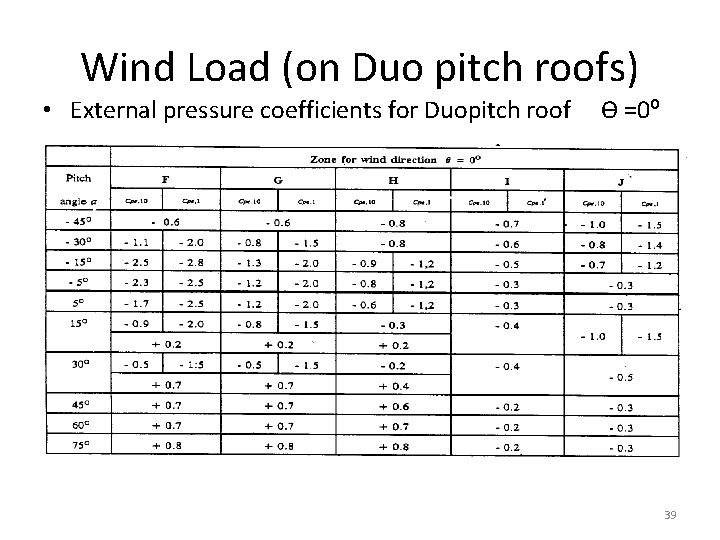 Wind Load (on Duo pitch roofs) • External pressure coefficients for Duopitch roof ϴ