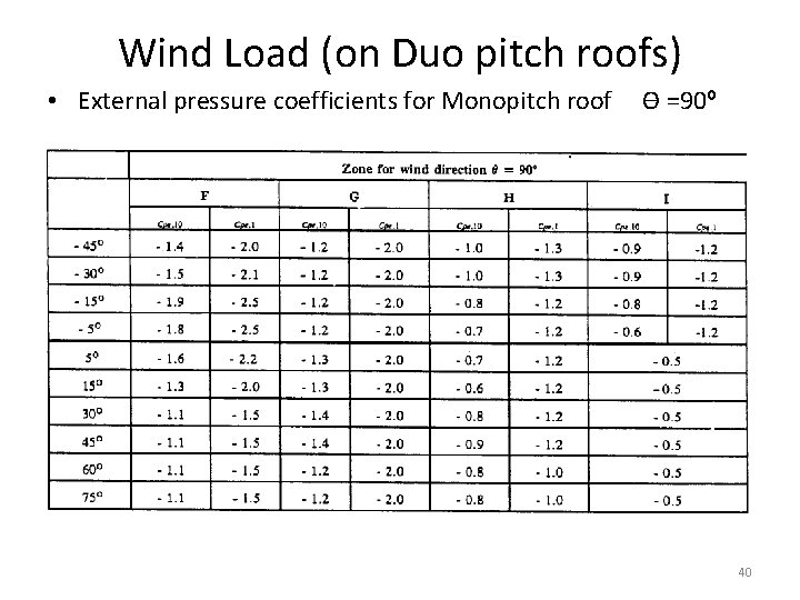 Wind Load (on Duo pitch roofs) • External pressure coefficients for Monopitch roof ϴ