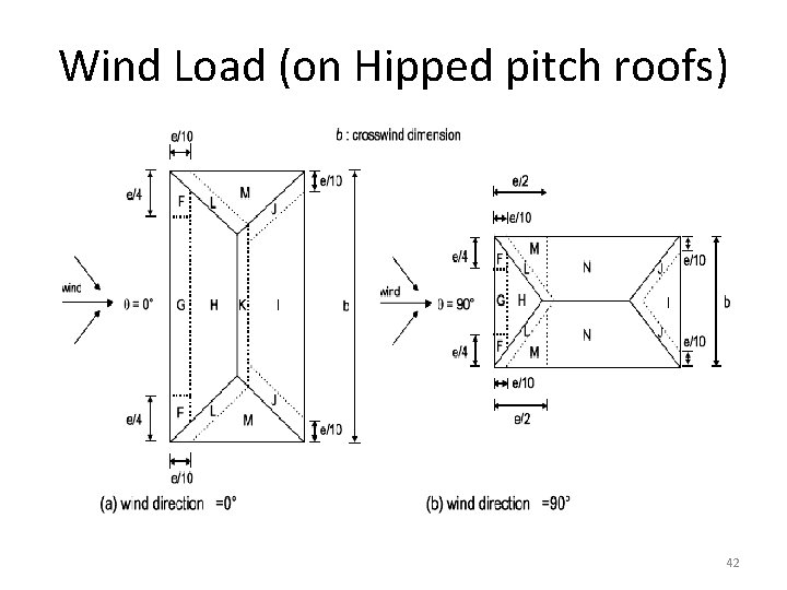 Wind Load (on Hipped pitch roofs) 42 