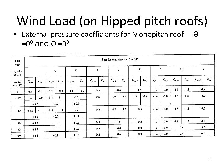 Wind Load (on Hipped pitch roofs) • External pressure coefficients for Monopitch roof =0º