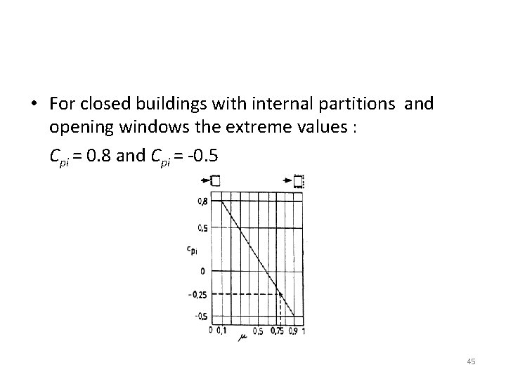  • For closed buildings with internal partitions and opening windows the extreme values