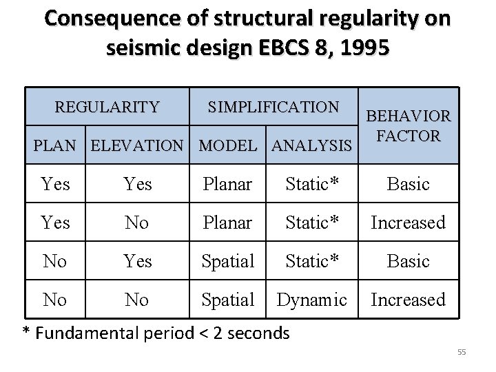 Consequence of structural regularity on seismic design EBCS 8, 1995 REGULARITY SIMPLIFICATION PLAN ELEVATION