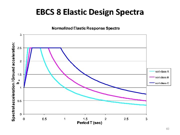 EBCS 8 Elastic Design Spectra 60 