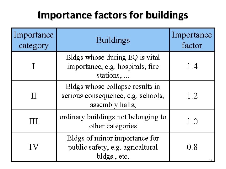 Importance factors for buildings Importance category Buildings Importance factor I Bldgs whose during EQ