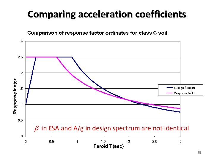 Comparing acceleration coefficients b in ESA and A/g in design spectrum are not identical