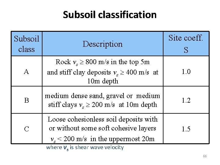 Subsoil classification Subsoil class Description Site coeff. S A Rock vs 800 m/s in