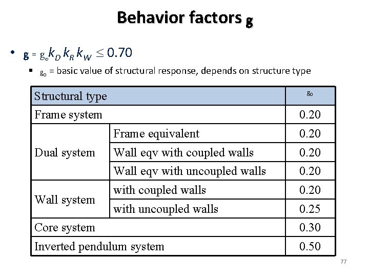 Behavior factors g • g = gok. D k. R k. W 0. 70