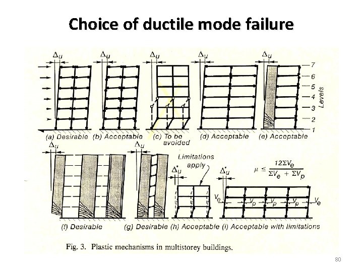 Choice of ductile mode failure 80 